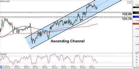 Intraday Charts Update Channels On Gbp Cad Eur Jpy Babypips