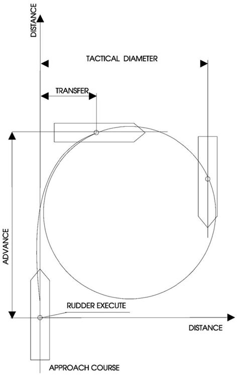 Stopping Distance Turning Circle Ships Manoeuvring Knowledge Of Sea