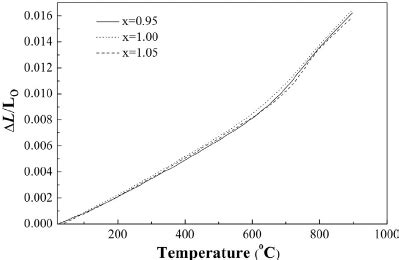 Thermal Expansion Curves For Pr X Sr Co Fe Nb O