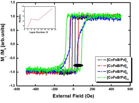 Figure From Microscopic Investigation Of Hysteresis Loss Of Cofeb Pd