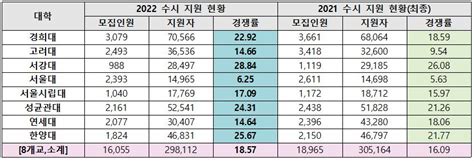 2022 수시 서울 주요 대학 8곳 평균 경쟁률 18671연세대 하락 그외 상승