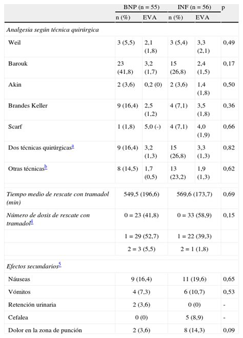 Comparaci N De La Eficacia Analg Sica Postoperatoria Del Bloqueo De Los