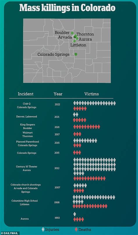 Colorado Governor Signs Off One Of Toughest Tightening Of Gun Laws In