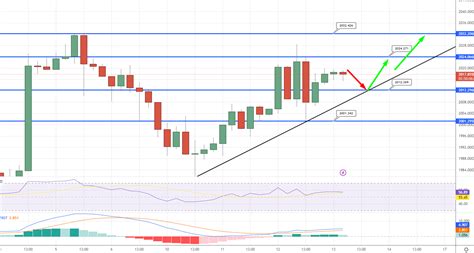 GOLD Price Analysis – April 13, 2023 - LonghornFX