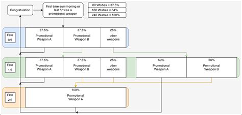 Two Flowcharts For The Overlcomplicated Weapon Banner Fate Points Get