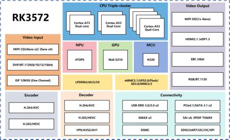 forlinx rolls  fet  som    board  rockchip rk