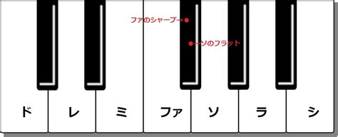 「シャープ」と「フラット」の違いを解説意味と使い分けは