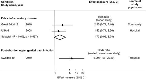 Mycoplasma Genitalium Incidence Persistence Concordance Between