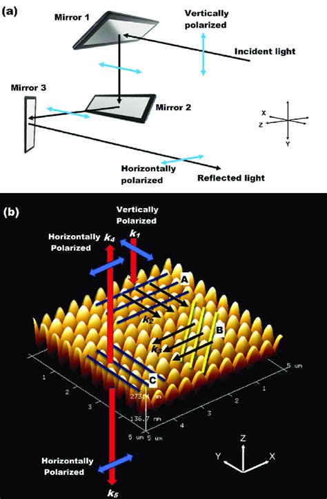 A Schematic For Polarization Conversion Process Happening Using Three