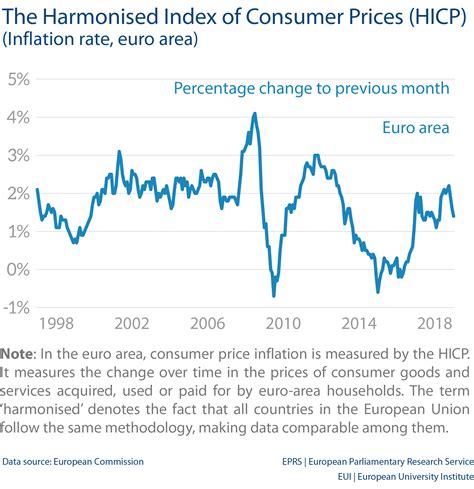 The Harmonised Index Of Consumer Prices HICP Inflation Rate Euro