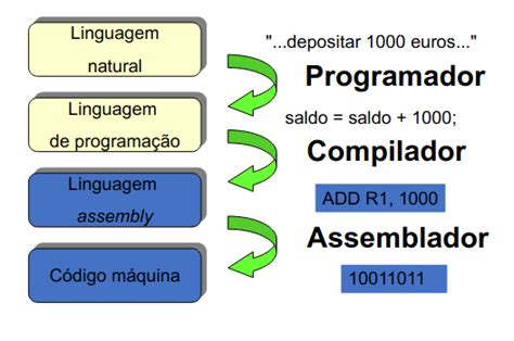 Programação em Assembly Resumos LEIC A