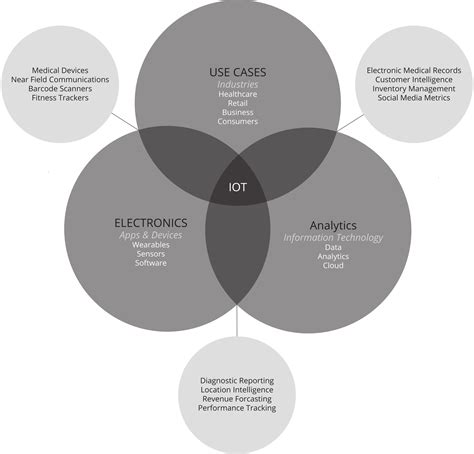 Iot Diagram Basic