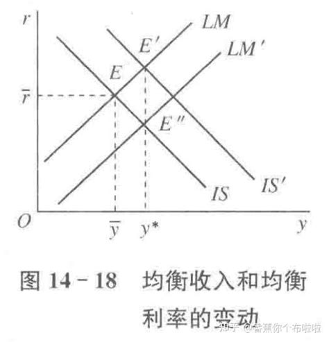 宏观经济学·第14章 国民收入的决定：is—lm模型 知乎