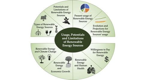 Energies Free Full Text Reviewing Usage Potentials And Limitations Of Renewable Energy Sources