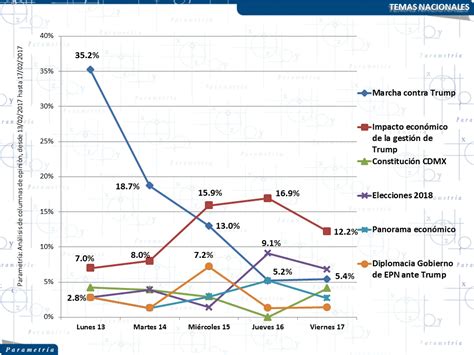 Informe semanal: Análisis de columnas de opinión (lunes 13 – viernes 17 ... 