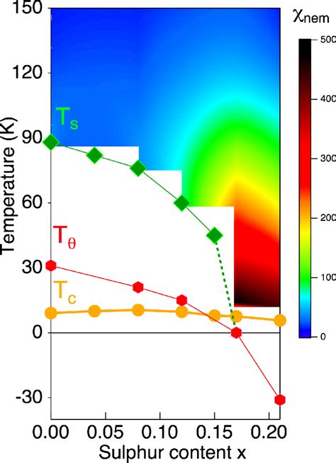 Figure 1 From Nematic Quantum Critical Point Without Magnetism In FeSe1