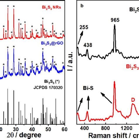 A Xrd Patterns Of As Synthesized Bi 2 S 3 Nrs And The Bi 2 S 3 Rgo