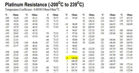 Pt100 Temperature Chart - Minga