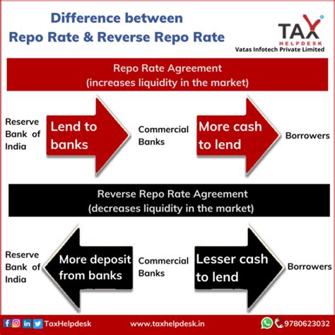 Know About Repo Rate And Reverse Repo Rate Taxhelpdesk