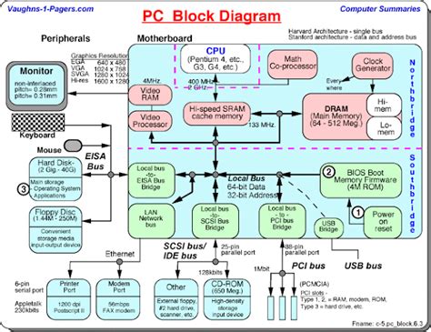 Computer Science and Engineering: Pc Block diagram