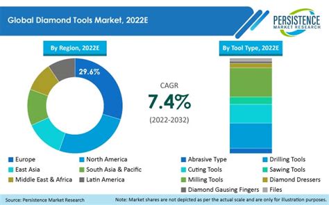 Market Study on Diamond Tools: Europe & North America Together Account ...