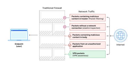 Firewall De Nueva Generaci N Qu Es Un Ngfw Cloudflare