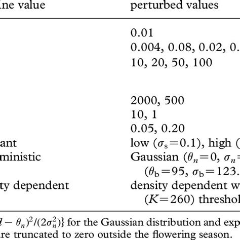 Baseline And Perturbed Parameter Values For The Simulations Download