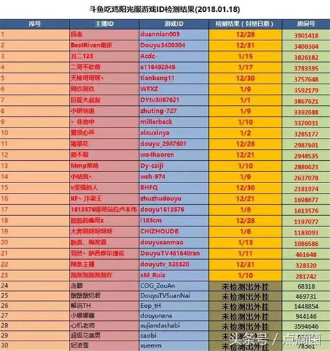 斗鱼直播公布23名开挂吃鸡主播名单 网友不满 科学家呢