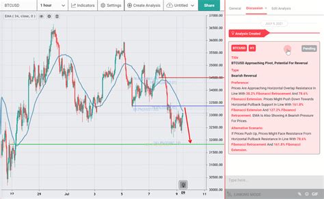 BTCUSD Approaching Pivot Potential For Reversal To The Downisde Tickmill