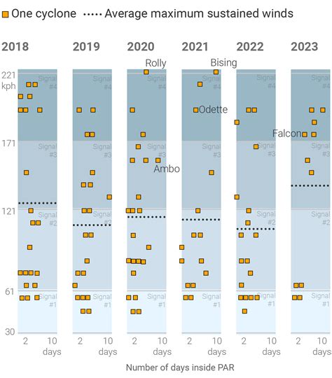 Stronger typhoons visit the Philippines each year