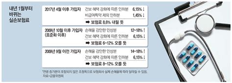 내년 실손보험료 6~12 오른다 네이트 뉴스