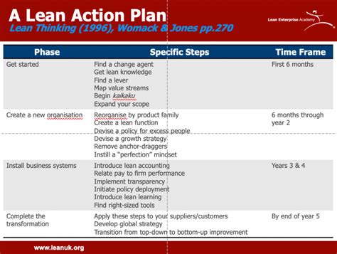 Lean Transformation Framework Lean Enterprise Academy