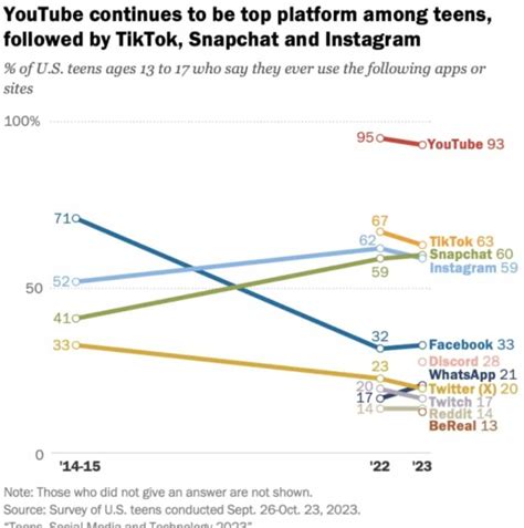 The Most Used Social Media Platforms by US Teenagers in 2023 - ProfessPost