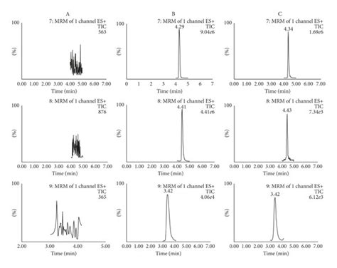 Representative Mrm Chromatograms Of Eight Analytes And Quercetin Is