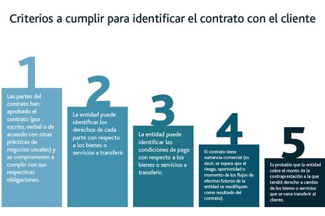 Conoce El Modelo De Reconocimiento De Ingresos