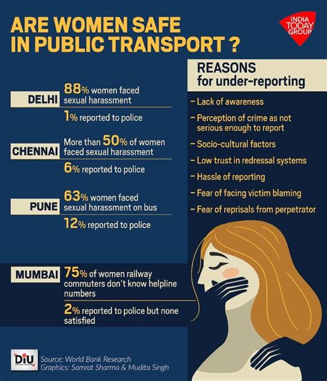 More Than 80 Of Women Commuters Faced Sexual Harassment But Only 1 Reported It Heres Why