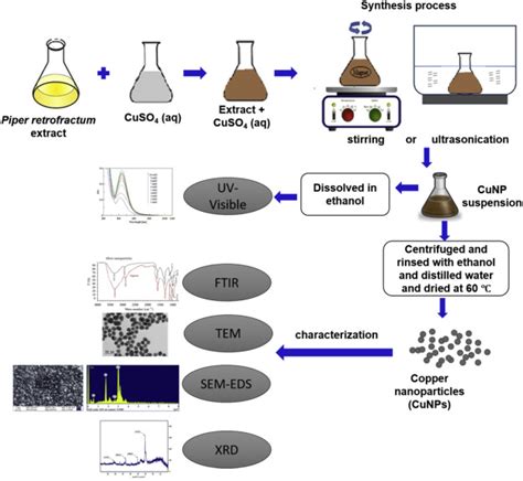 Green Synthesis And Characterization Of Copper Nanoparticles Using