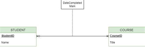 Solved Figure Below Shows An Eer Diagram For A Database