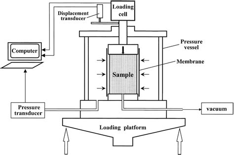 Schematic Representation Of Triaxial Compression Tester Download