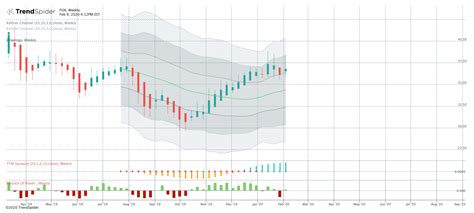 FOX Free Stock Chart And Technical Analysis TrendSpider