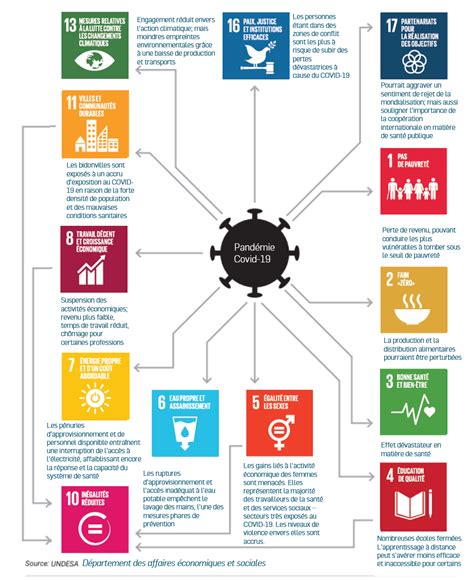 Les Objectifs Du D Veloppement Durable Odd