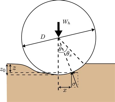 Wheel Soil Interaction On Loose Soil 12 Download Scientific Diagram