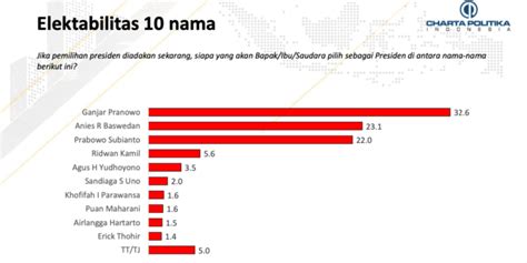 Tren Elektabilitas Parpol Dalam 4 Kali Survei Charta Politika