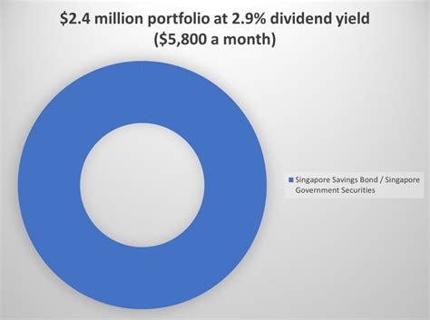 How to earn $5,000 a month in Passive Dividend Income (as a Singapore ...