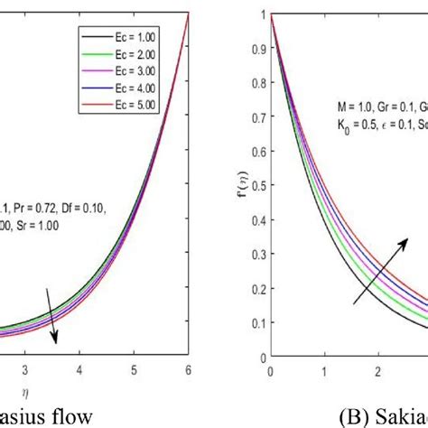 Effects Of Eckert Number On The Velocity Profiles Download Scientific