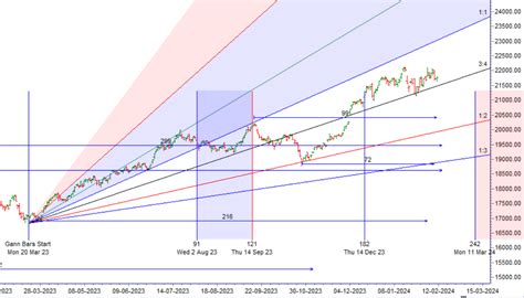 Mars Ingress NIFTY Weekly Forecast 12 16 Feb 2024 Bramesh S Technical