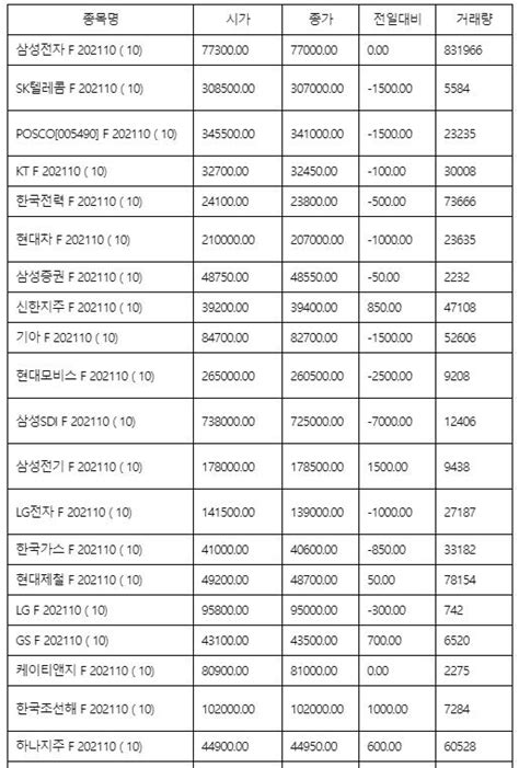 표 2 코스피 지수선물·옵션 시세표개별주식선물