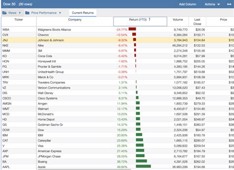 3 Worst Performing Dow Jones Stocks In 2023 Dividend Power