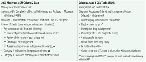 Comparing 2023 Em Mdm And Table Of Risk Aapc Knowledge Center