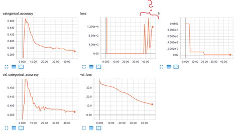 What It Tells When SSD Loss Is Exploding While Val Loss Still